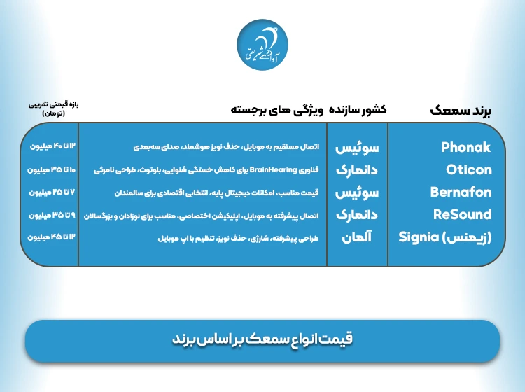 قیمت انواع سمعک‌ بر اساس برند