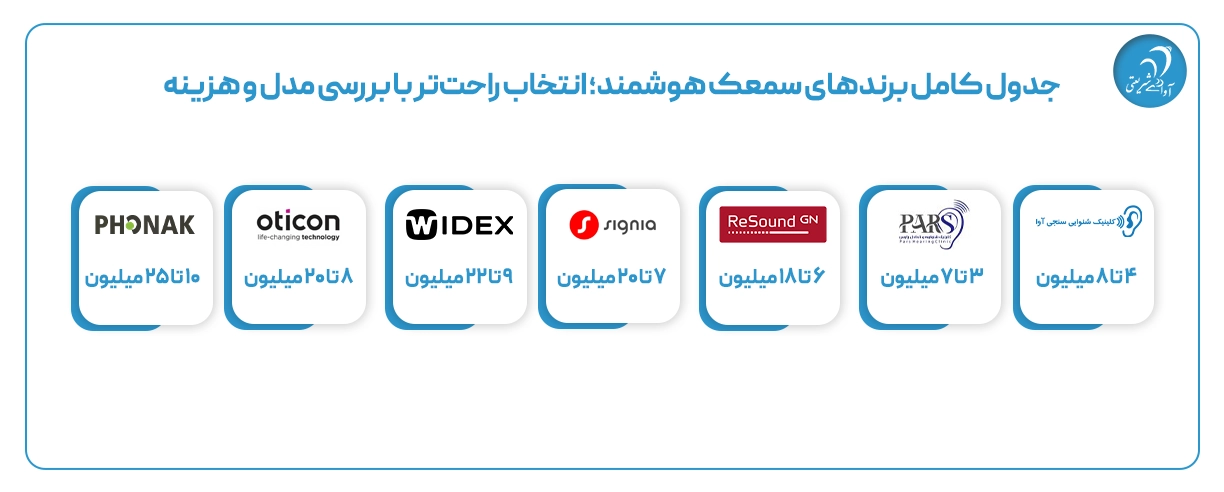 جدول کامل برندهای سمعک هوشمند؛ انتخاب راحت‌تر با بررسی مدل و هزینه