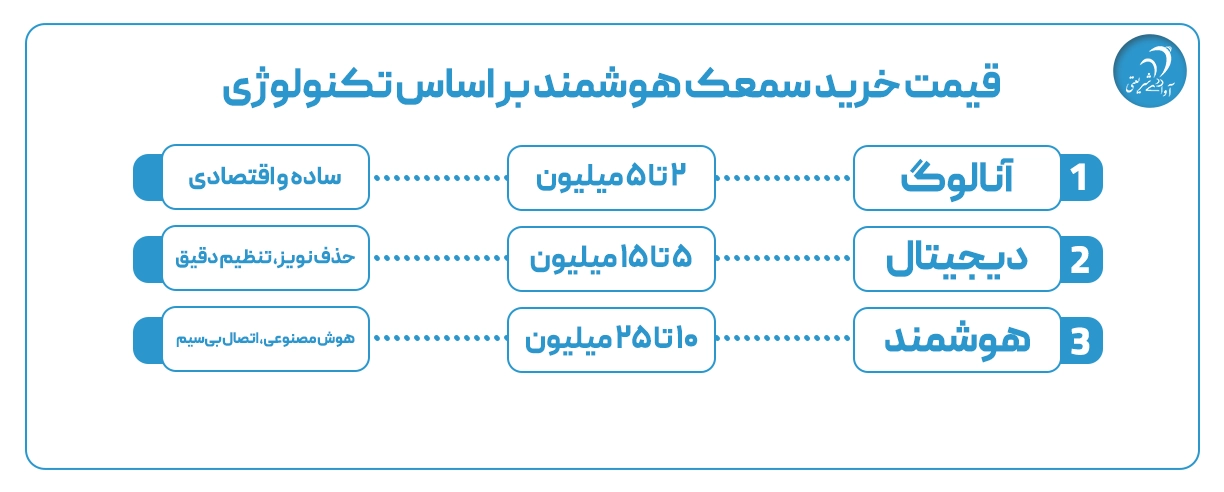 قیمت خرید سمعک هوشمند بر اساس تکنولوژی